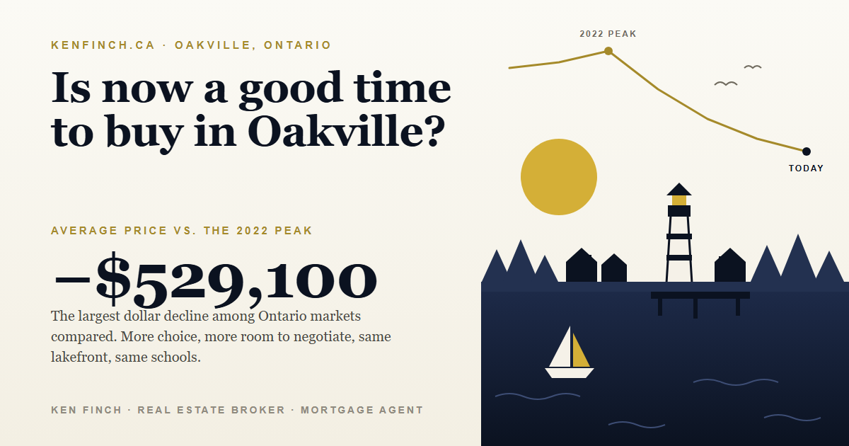 Is Now a Good Time to Buy a Home in Oakville?